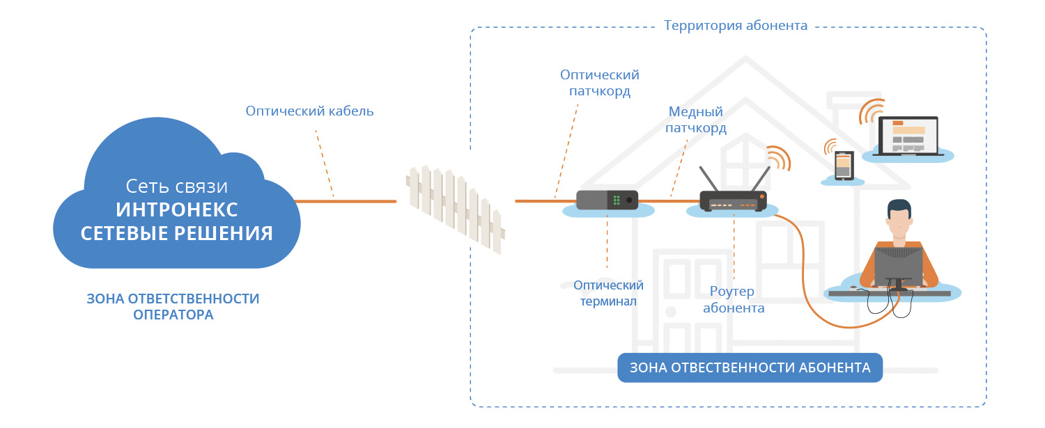 зона отвественности сторон